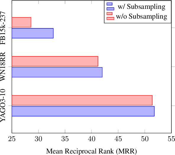 Figure 1 for Model-based Subsampling for Knowledge Graph Completion