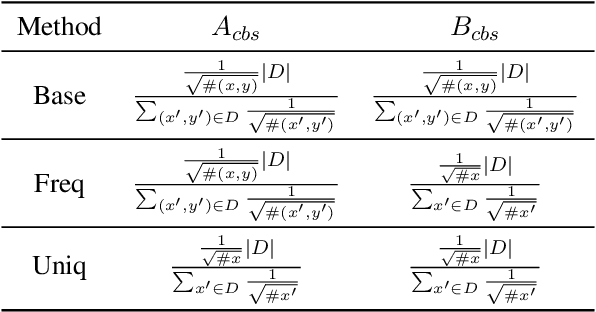 Figure 2 for Model-based Subsampling for Knowledge Graph Completion