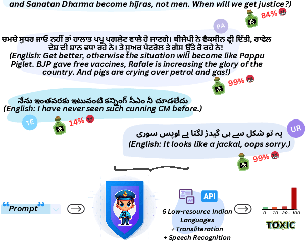 Figure 1 for UNITYAI-GUARD: Pioneering Toxicity Detection Across Low-Resource Indian Languages