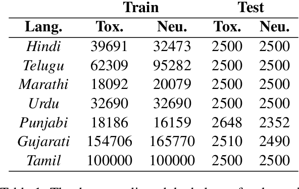 Figure 2 for UNITYAI-GUARD: Pioneering Toxicity Detection Across Low-Resource Indian Languages