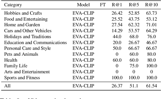 Figure 4 for Hierarchical Video-Moment Retrieval and Step-Captioning