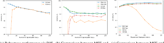 Figure 3 for Enhancing Adversarial Robustness via Score-Based Optimization