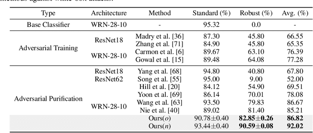 Figure 2 for Enhancing Adversarial Robustness via Score-Based Optimization