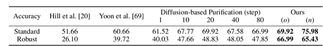 Figure 4 for Enhancing Adversarial Robustness via Score-Based Optimization