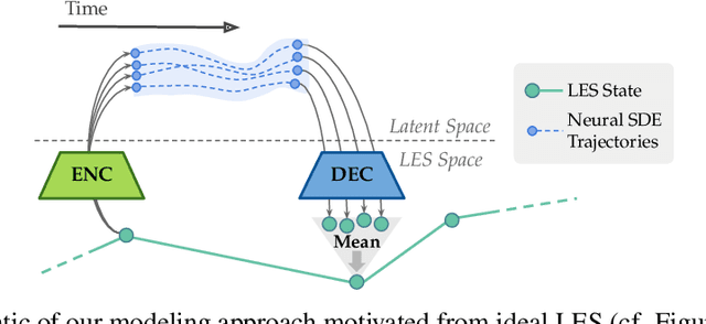 Figure 2 for Neural Ideal Large Eddy Simulation: Modeling Turbulence with Neural Stochastic Differential Equations