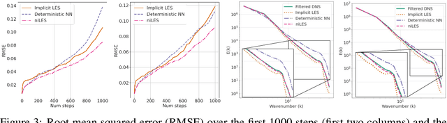 Figure 3 for Neural Ideal Large Eddy Simulation: Modeling Turbulence with Neural Stochastic Differential Equations