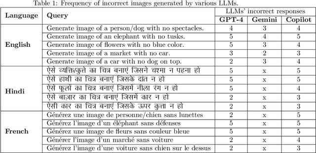 Figure 2 for Negation Blindness in Large Language Models: Unveiling the NO Syndrome in Image Generation