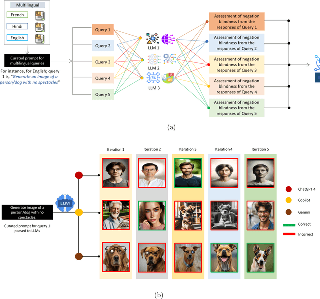 Figure 3 for Negation Blindness in Large Language Models: Unveiling the NO Syndrome in Image Generation