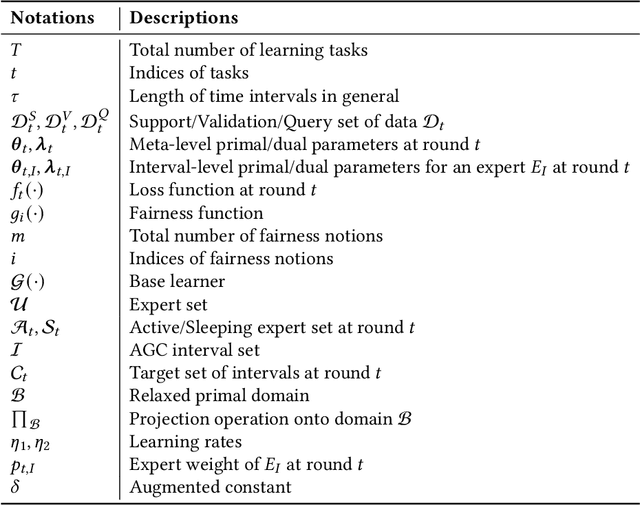 Figure 1 for Dynamic Environment Responsive Online Meta-Learning with Fairness Awareness