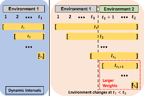 Figure 2 for Dynamic Environment Responsive Online Meta-Learning with Fairness Awareness