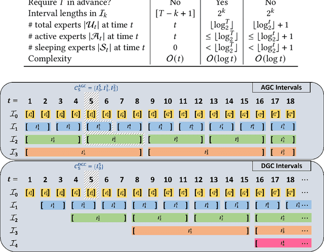 Figure 3 for Dynamic Environment Responsive Online Meta-Learning with Fairness Awareness