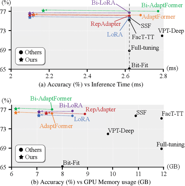 Figure 1 for Faster Parameter-Efficient Tuning with Token Redundancy Reduction