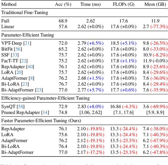 Figure 2 for Faster Parameter-Efficient Tuning with Token Redundancy Reduction