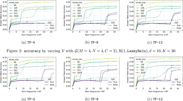 Figure 3 for CoT-ICL Lab: A Petri Dish for Studying Chain-of-Thought Learning from In-Context Demonstrations