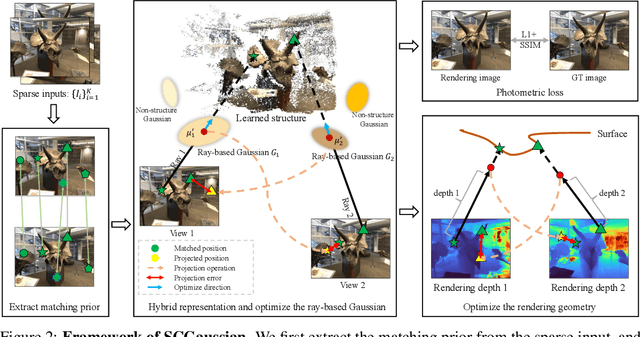 Figure 3 for Structure Consistent Gaussian Splatting with Matching Prior for Few-shot Novel View Synthesis