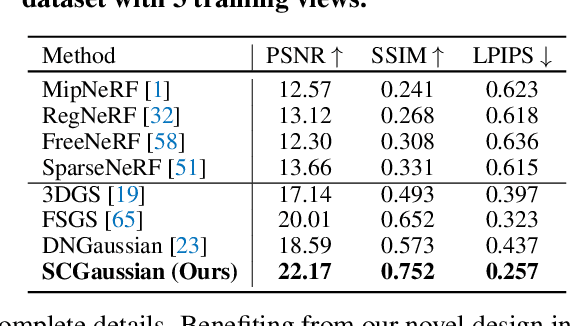 Figure 4 for Structure Consistent Gaussian Splatting with Matching Prior for Few-shot Novel View Synthesis