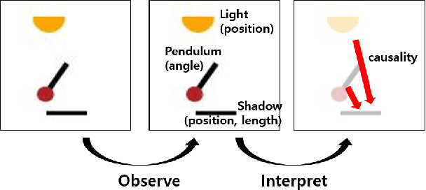 Figure 1 for SCADI: Self-supervised Causal Disentanglement in Latent Variable Models