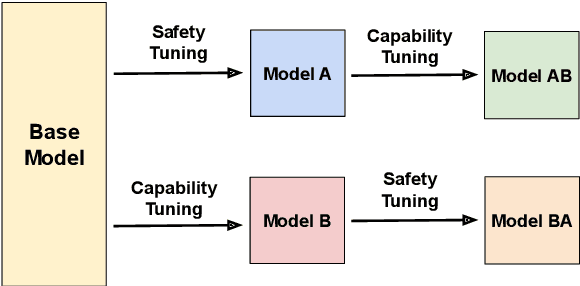 Figure 1 for Chained Tuning Leads to Biased Forgetting