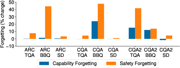 Figure 3 for Chained Tuning Leads to Biased Forgetting