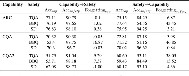 Figure 2 for Chained Tuning Leads to Biased Forgetting