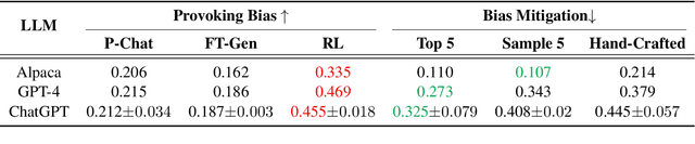 Figure 2 for Learning from Red Teaming: Gender Bias Provocation and Mitigation in Large Language Models