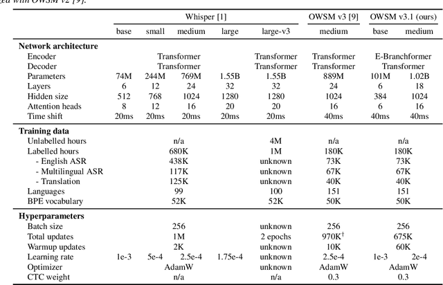 Figure 1 for OWSM v3.1: Better and Faster Open Whisper-Style Speech Models based on E-Branchformer