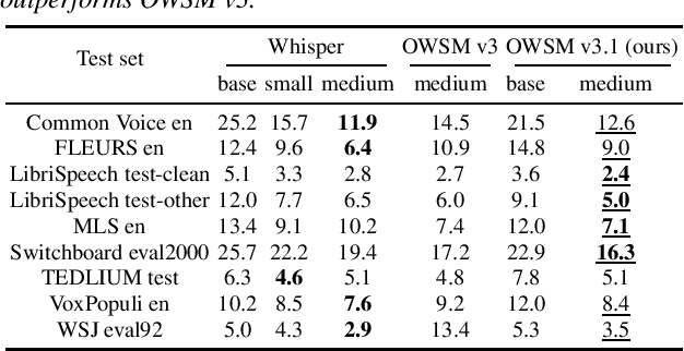 Figure 2 for OWSM v3.1: Better and Faster Open Whisper-Style Speech Models based on E-Branchformer