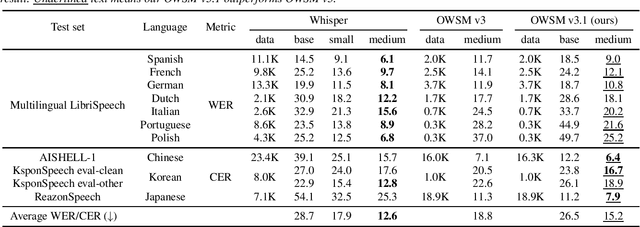 Figure 3 for OWSM v3.1: Better and Faster Open Whisper-Style Speech Models based on E-Branchformer