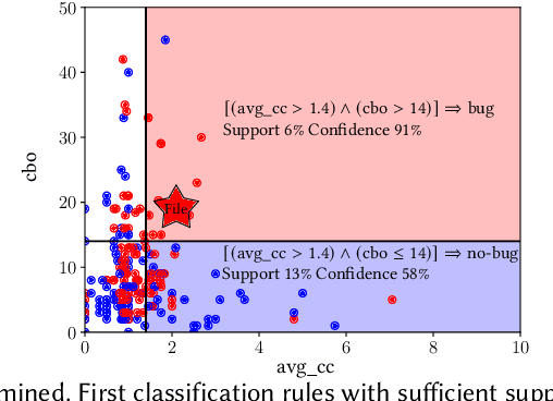 Figure 2 for Mining Action Rules for Defect Reduction Planning