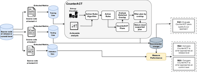 Figure 3 for Mining Action Rules for Defect Reduction Planning