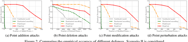 Figure 2 for PointCert: Point Cloud Classification with Deterministic Certified Robustness Guarantees