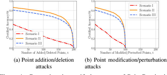 Figure 4 for PointCert: Point Cloud Classification with Deterministic Certified Robustness Guarantees