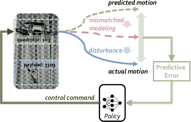 Figure 1 for Neural Internal Model Control: Learning a Robust Control Policy via Predictive Error Feedback