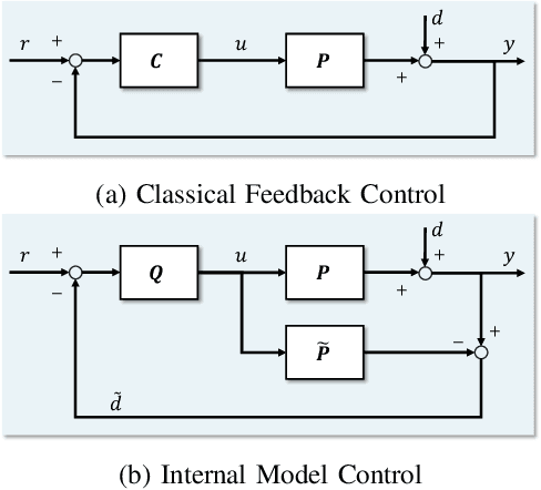 Figure 3 for Neural Internal Model Control: Learning a Robust Control Policy via Predictive Error Feedback