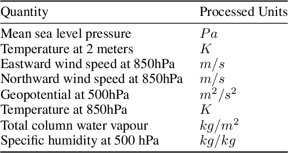 Figure 3 for SEEDS: Emulation of Weather Forecast Ensembles with Diffusion Models