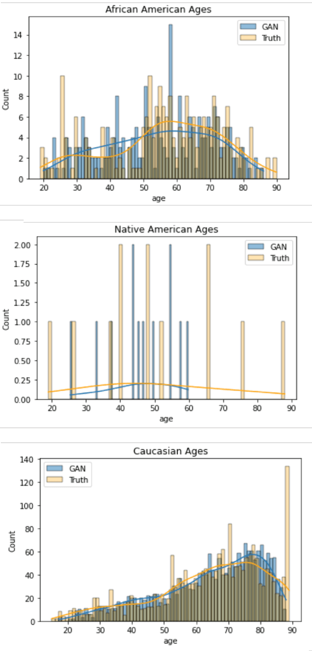 Figure 2 for Distributed Conditional GAN (discGAN) For Synthetic Healthcare Data Generation