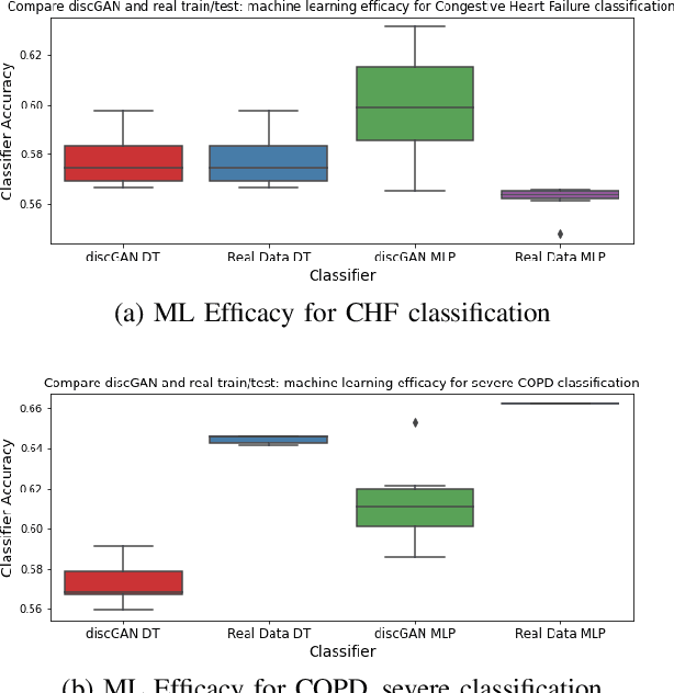 Figure 3 for Distributed Conditional GAN (discGAN) For Synthetic Healthcare Data Generation