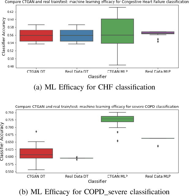 Figure 4 for Distributed Conditional GAN (discGAN) For Synthetic Healthcare Data Generation