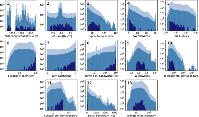 Figure 1 for Anomaly Detection and RFI Classification with Unsupervised Learning in Narrowband Radio Technosignature Searches