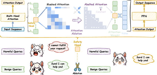 Figure 1 for On the Role of Attention Heads in Large Language Model Safety