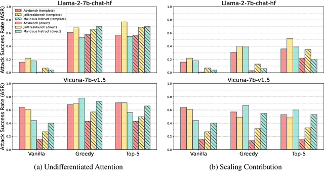 Figure 3 for On the Role of Attention Heads in Large Language Model Safety