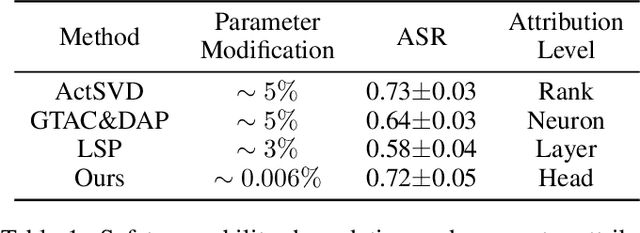 Figure 2 for On the Role of Attention Heads in Large Language Model Safety