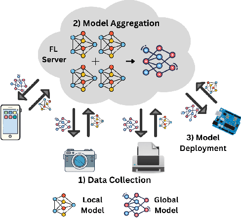 Figure 1 for Privacy Threats and Countermeasures in Federated Learning for Internet of Things: A Systematic Review