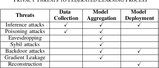 Figure 2 for Privacy Threats and Countermeasures in Federated Learning for Internet of Things: A Systematic Review