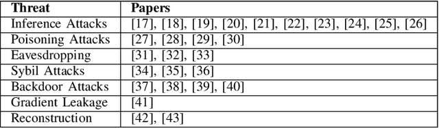 Figure 3 for Privacy Threats and Countermeasures in Federated Learning for Internet of Things: A Systematic Review