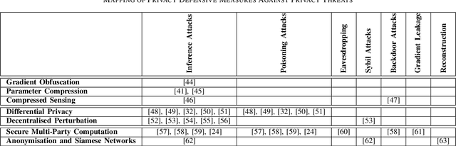 Figure 4 for Privacy Threats and Countermeasures in Federated Learning for Internet of Things: A Systematic Review