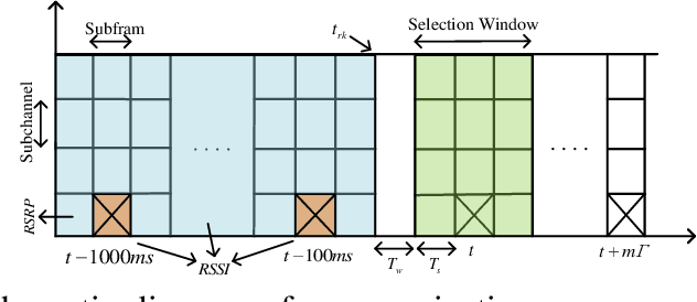 Figure 3 for DRL-Based Optimization for AoI and Energy Consumption in C-V2X Enabled IoV