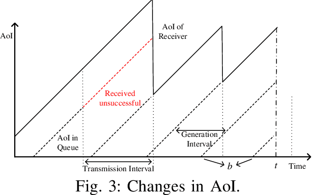 Figure 4 for DRL-Based Optimization for AoI and Energy Consumption in C-V2X Enabled IoV