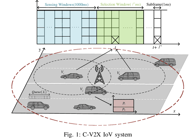 Figure 1 for DRL-Based Optimization for AoI and Energy Consumption in C-V2X Enabled IoV