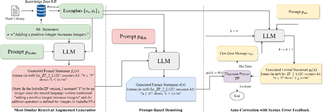 Figure 1 for Consistent Autoformalization for Constructing Mathematical Libraries